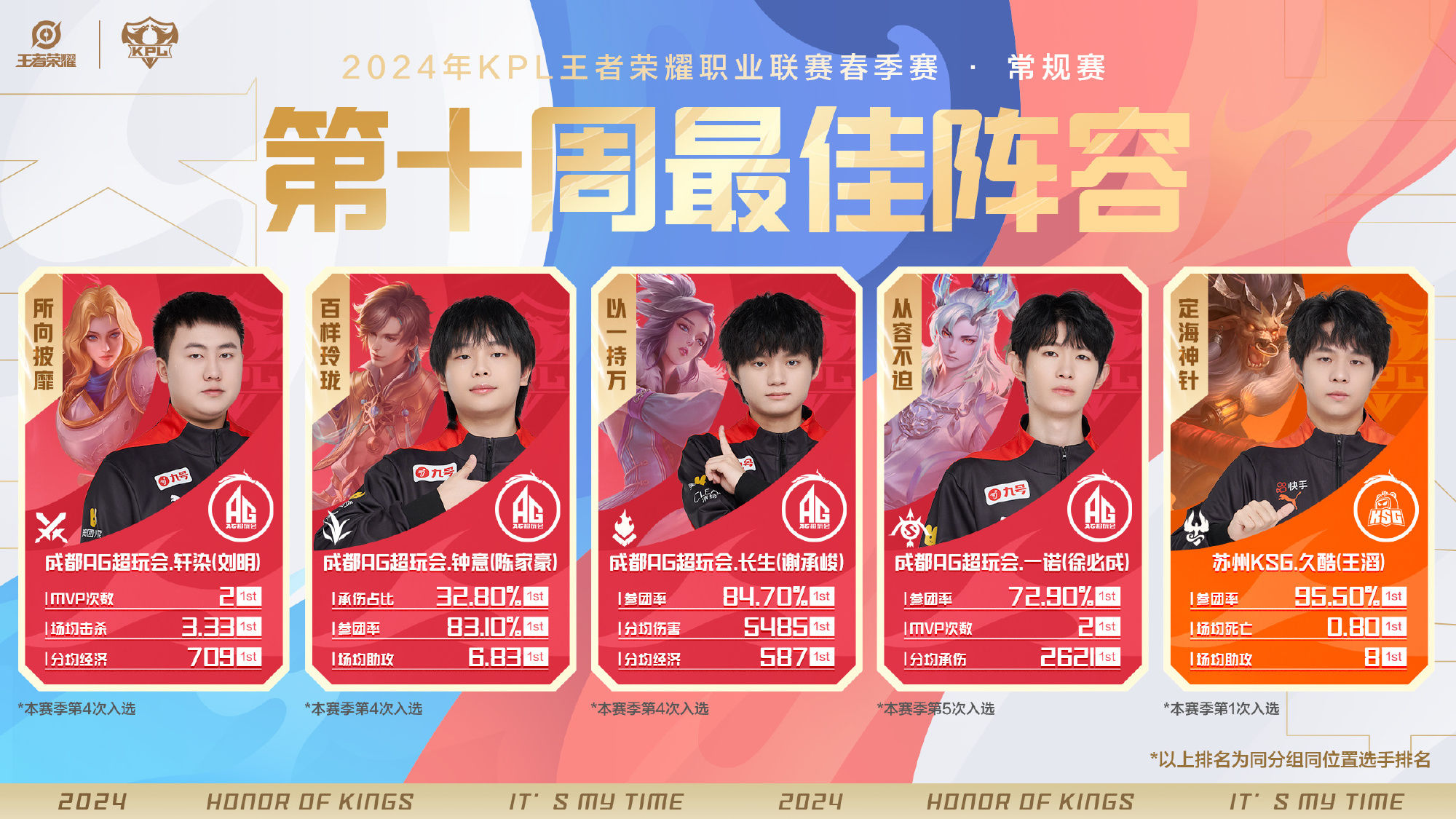 一诺强我投降!KPL第十周最佳:AG上榜四人-王者荣耀官方网站-腾讯游戏