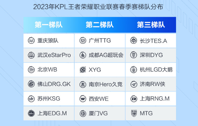 2023年KPL首轮参赛队伍将开启大乱斗模式，青铜炸鱼局赛事版上线-王者荣耀官方网站-腾讯游戏