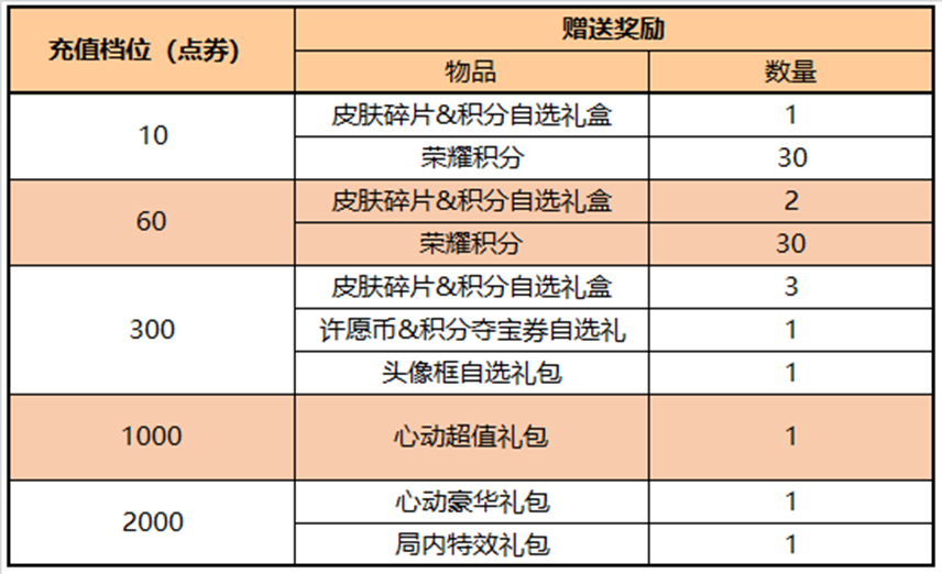 王者荣耀2023情人节有哪些活动